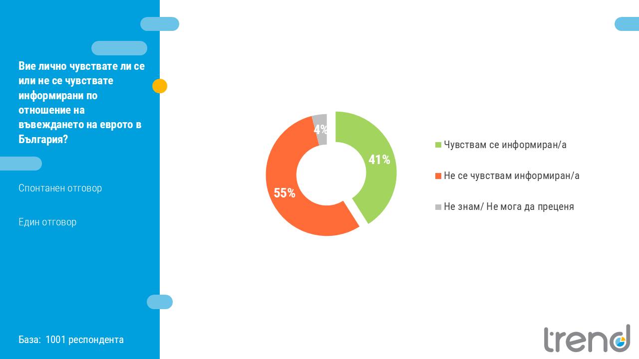  Чувствате ли се осведомен или не по повод въвеждането на еврото 